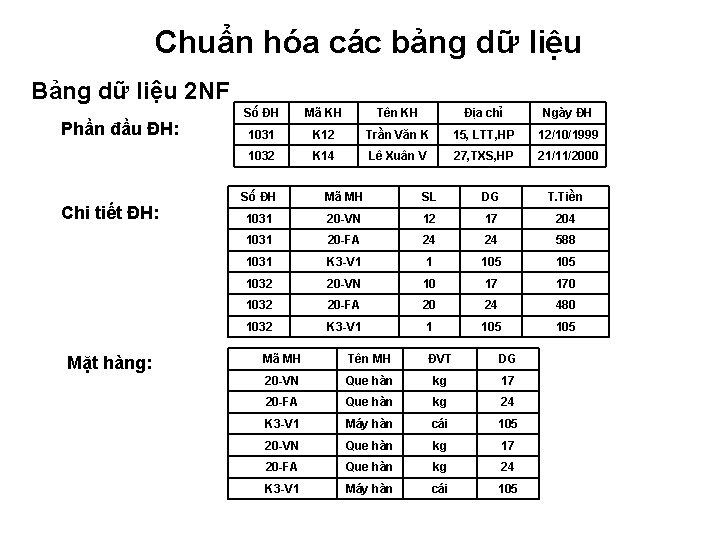 Chuẩn hóa các bảng dữ liệu Bảng dữ liệu 2 NF Phần đầu ĐH: