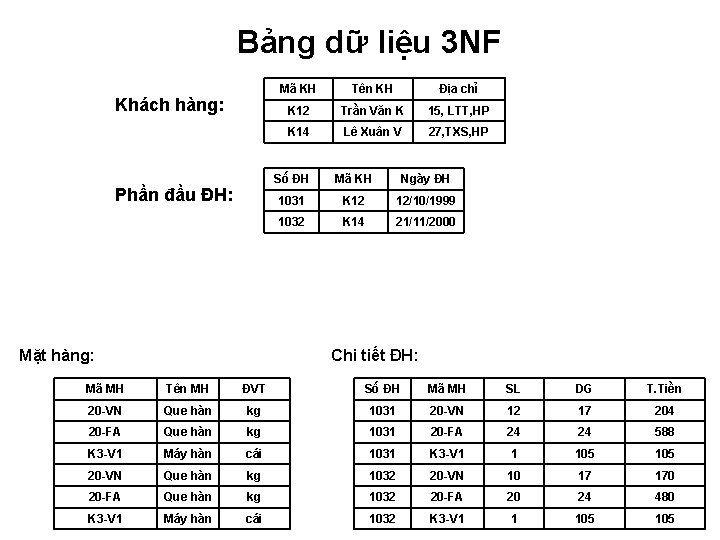 Bảng dữ liệu 3 NF Khách hàng: Phần đầu ĐH: Mặt hàng: Mã KH