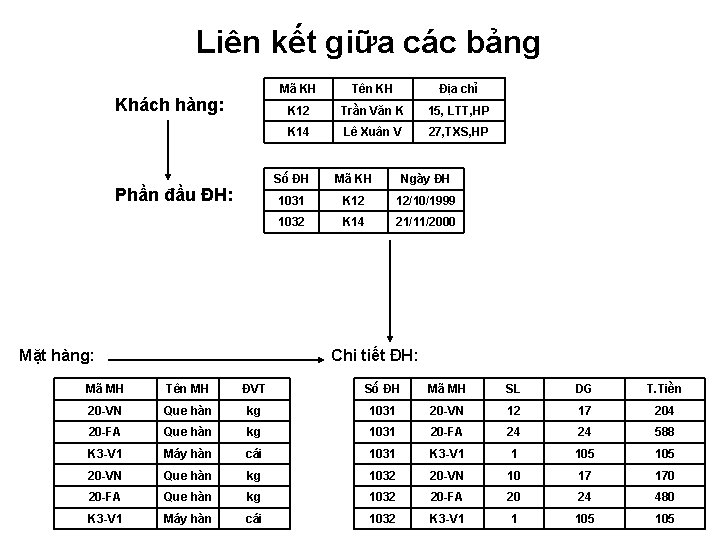 Liên kết giữa các bảng Khách hàng: Phần đầu ĐH: Mặt hàng: Mã KH