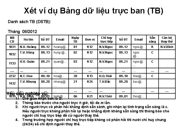 Xét ví dụ Bảng dữ liệu trực ban (TB) Danh sách TB (DSTB): Tháng