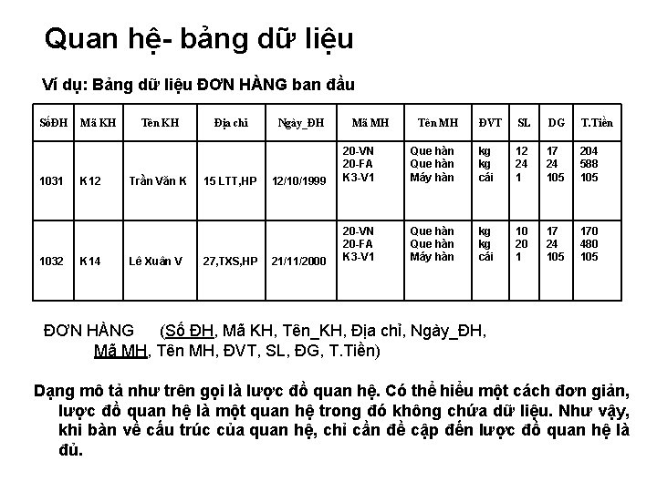 Quan hệ- bảng dữ liệu Ví dụ: Bảng dữ liệu ĐƠN HÀNG ban đầu