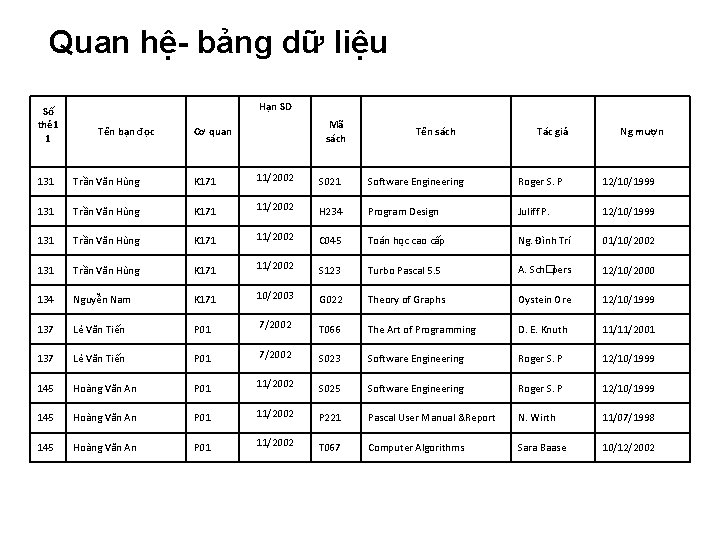 Quan hệ- bảng dữ liệu Số thẻ 1 1 Hạn SD Tên bạn đọc