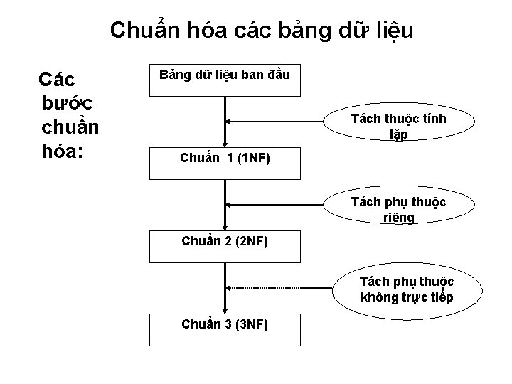 Chuẩn hóa các bảng dữ liệu Các bước chuẩn hóa: Bảng dữ liệu ban