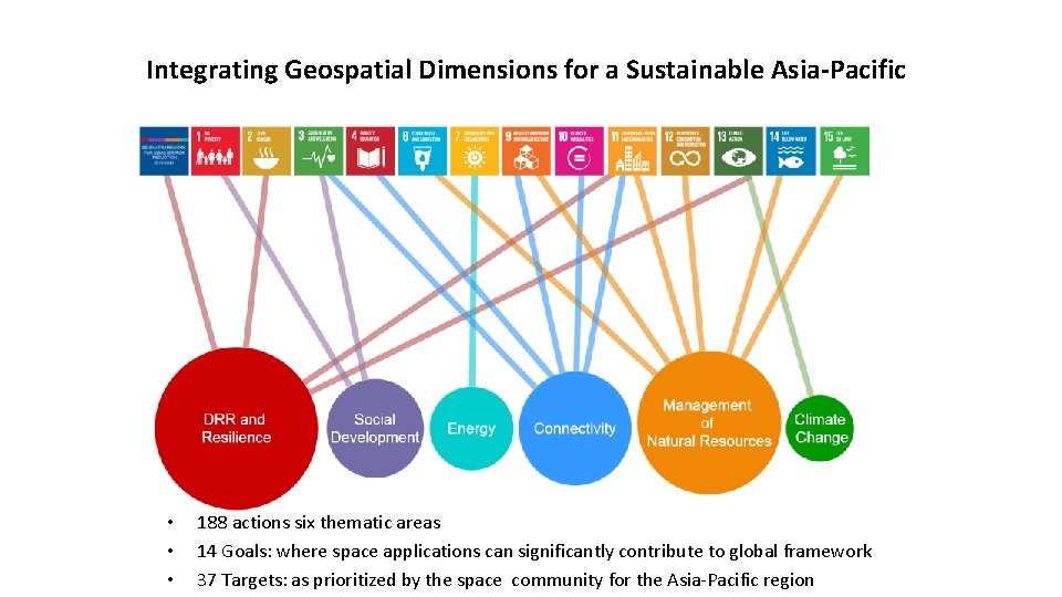 Integrating Geospatial Dimensions for a Sustainable Asia-Pacific • • • 188 actions six thematic