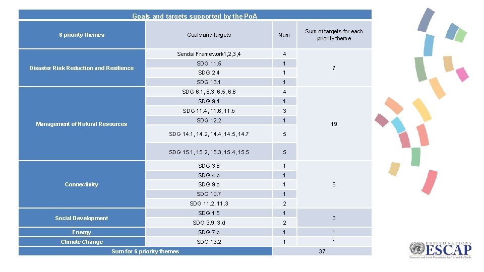 Goals and targets supported by the Po. A 6 priority themes Sum of targets