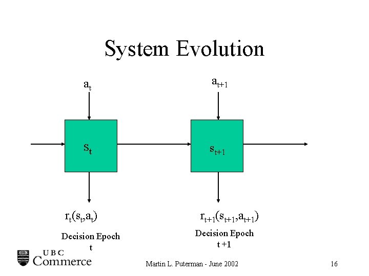 System Evolution at at+1 st st+1 rt(st, at) Decision Epoch t rt+1(st+1, at+1) Decision