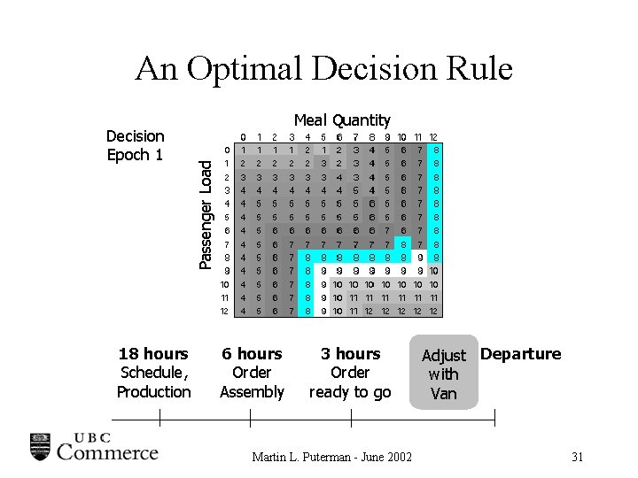 An Optimal Decision Rule 18 hours Schedule, Production Passenger Load Decision Epoch 1 Meal