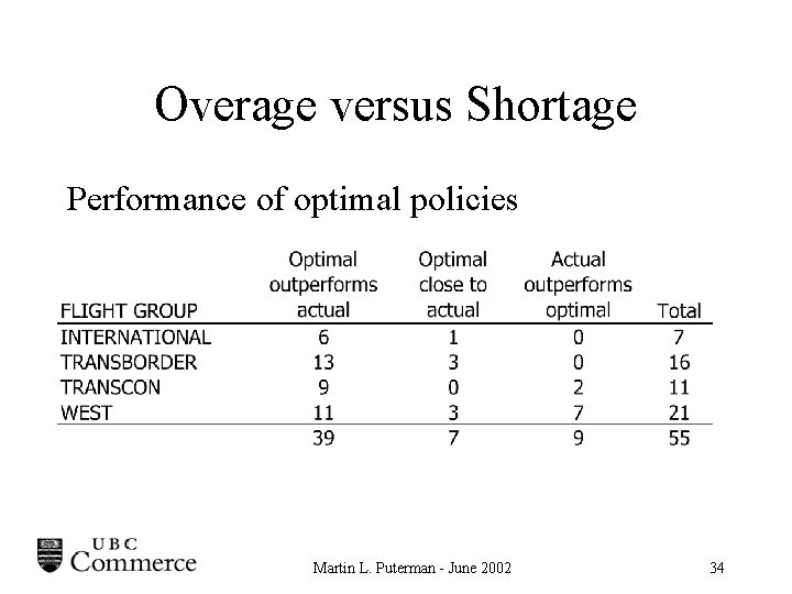 Overage versus Shortage Performance of optimal policies Martin L. Puterman - June 2002 34