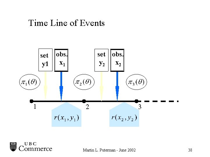 Time Line of Events set y 1 1 obs. x 1 set obs. y