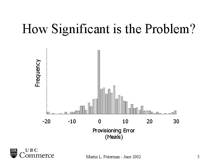 Frequency How Significant is the Problem? -20 -10 0 10 20 30 Provisioning Error