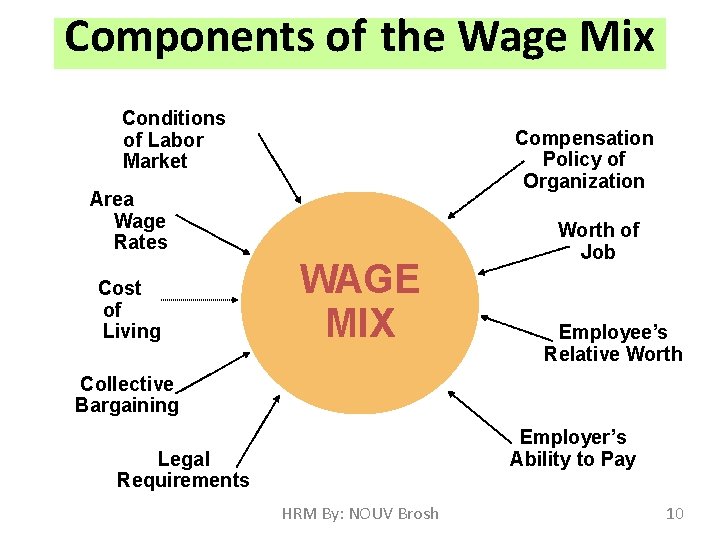 Components of the Wage Mix Conditions of Labor Market Compensation Policy of Organization Area