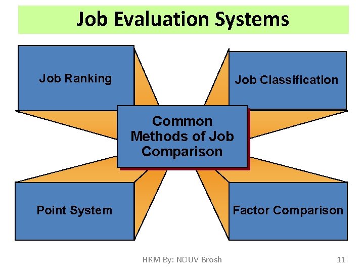 Job Evaluation Systems Job Ranking Job Classification Common Methods of Job Comparison Point System
