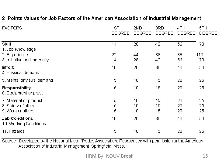 2 : Points Values for Job Factors of the American Association of Industrial Management