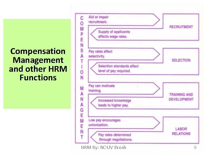 Compensation Management and other HRM Functions HRM By: NOUV Brosh 6 