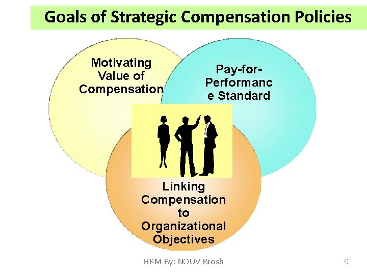 Goals of Strategic Compensation Policies Motivating Value of Compensation Pay-for. Performanc e Standard Linking