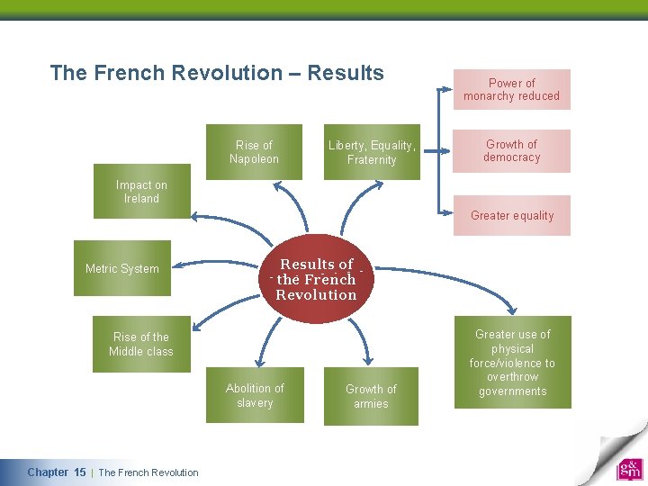 The French Revolution – Results Rise of Napoleon Liberty, Equality, Fraternity Power of monarchy