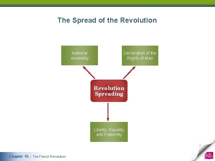 The Spread of the Revolution National Assembly Declaration of the Rights of Man Revolution