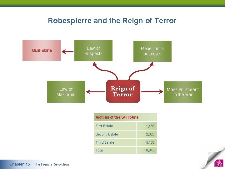 Robespierre and the Reign of Terror Law of Suspects Guillotine Rebellion is put down