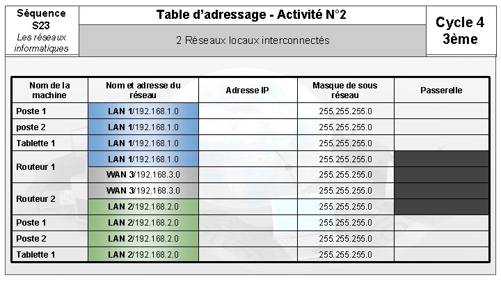 Séquence S 23 Table d’adressage - Activité N° 2 Les réseaux informatiques 2 Réseaux