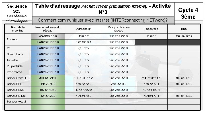 Séquence S 23 Les réseaux informatiques Nom de la machine Table d’adressage Packet Tracer