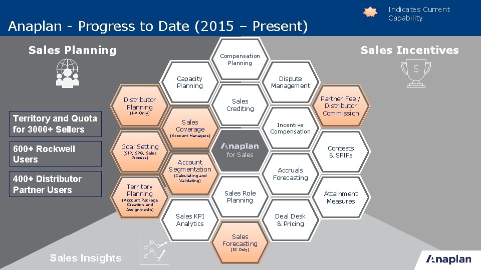 Indicates Current Capability Anaplan - Progress to Date (2015 – Present) Sales Planning Capacity