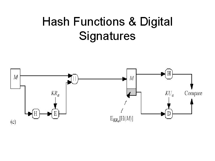 Hash Functions & Digital Signatures Hash Functions & Digital Signatures