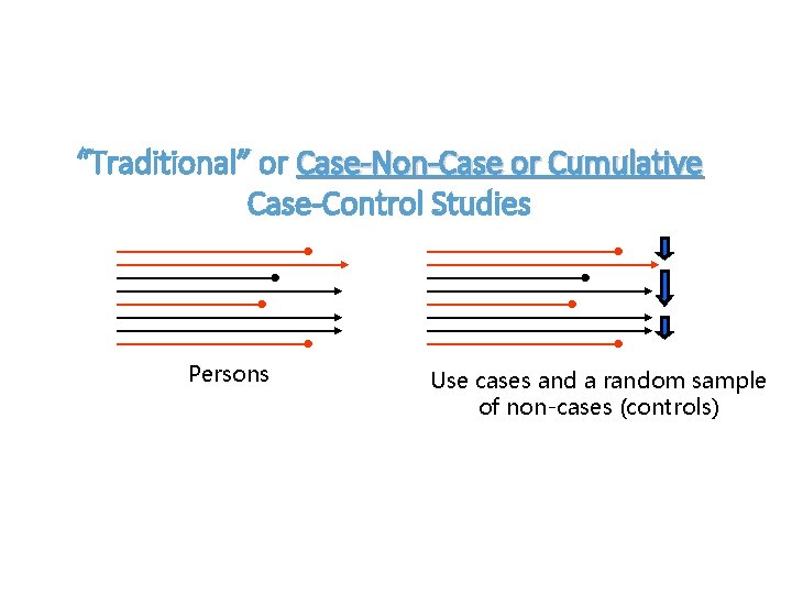 “Traditional” or Case-Non-Case or Cumulative Case-Control Studies Persons Use cases and a random sample