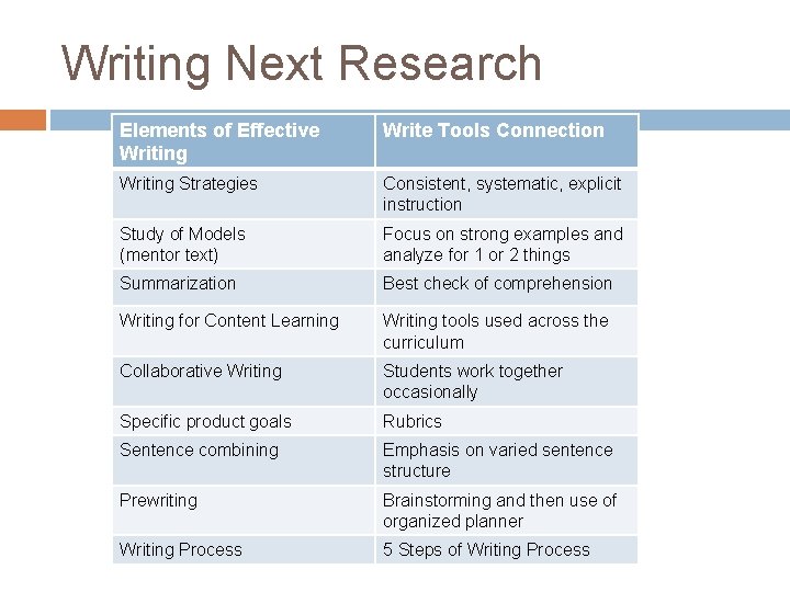 Writing Next Research Elements of Effective Writing Write Tools Connection Writing Strategies Consistent, systematic,