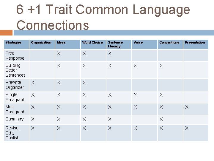 6 +1 Trait Common Language Connections Strategies Organization Ideas Word Choice Sentence Fluency Voice