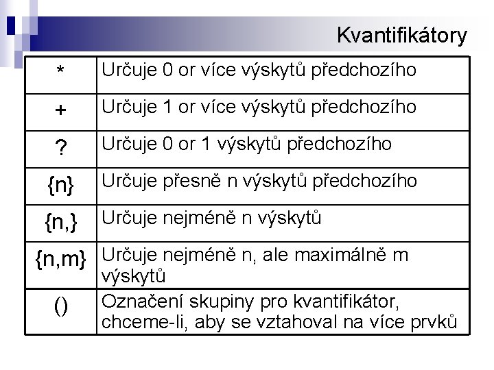 Kvantifikátory * Určuje 0 or více výskytů předchozího + Určuje 1 or více výskytů