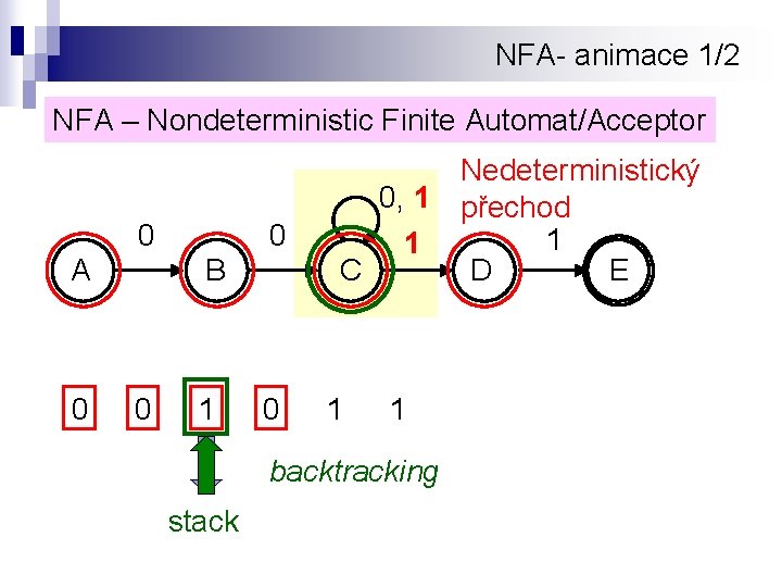 NFA- animace 1/2 NFA – Nondeterministic Finite Automat/Acceptor 0 A 0 0 B 0