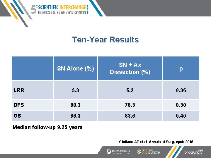 Ten-Year Results SN Alone (%) SN + Ax Dissection (%) p LRR 5. 3