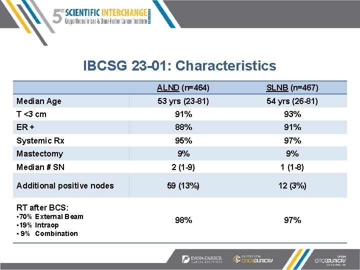 IBCSG 23 -01: Characteristics ALND (n=464) SLNB (n=467) 53 yrs (23 -81) 54 yrs