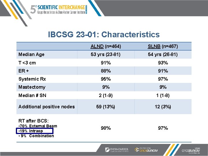 IBCSG 23 -01: Characteristics ALND (n=464) SLNB (n=467) 53 yrs (23 -81) 54 yrs