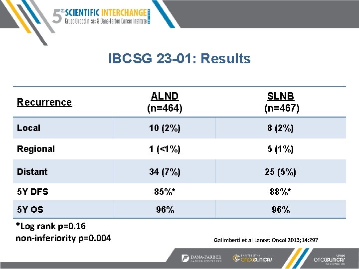 IBCSG 23 -01: Results Recurrence ALND (n=464) SLNB (n=467) Local 10 (2%) 8 (2%)