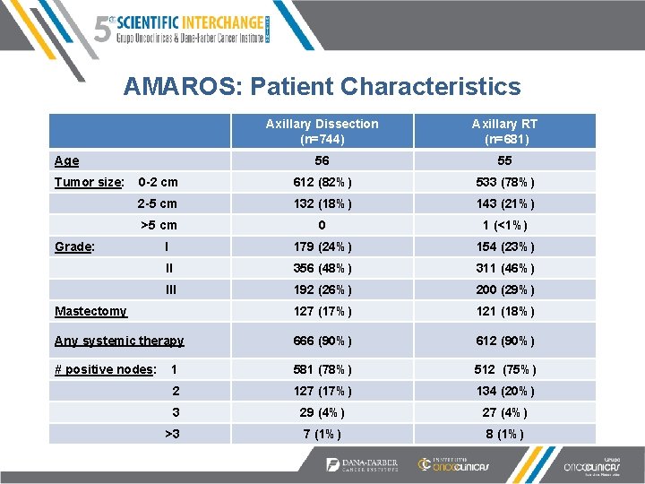 AMAROS: Patient Characteristics Axillary Dissection (n=744) Axillary RT (n=681) 56 55 0 -2 cm
