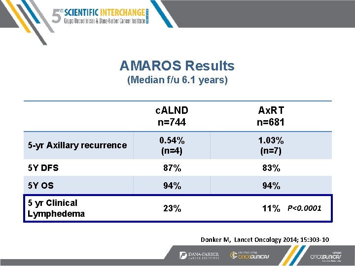 AMAROS Results (Median f/u 6. 1 years) c. ALND n=744 Ax. RT n=681 0.
