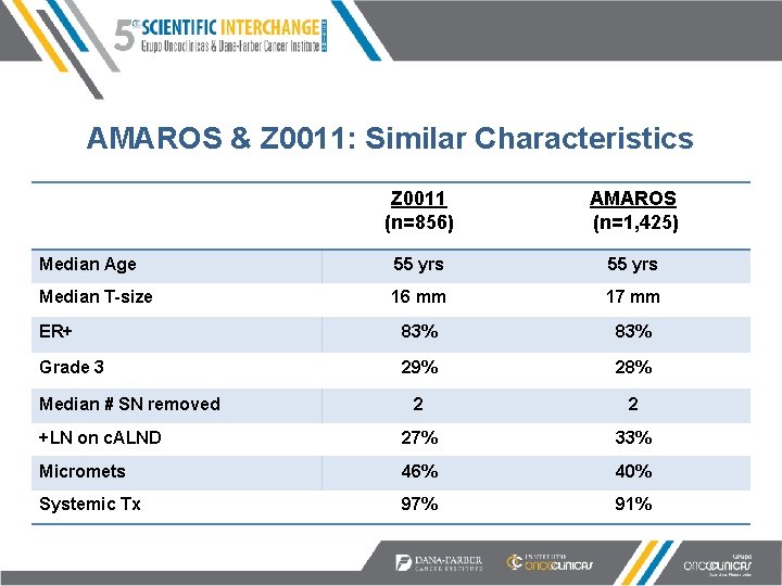 AMAROS & Z 0011: Similar Characteristics Z 0011 (n=856) AMAROS (n=1, 425) Median Age