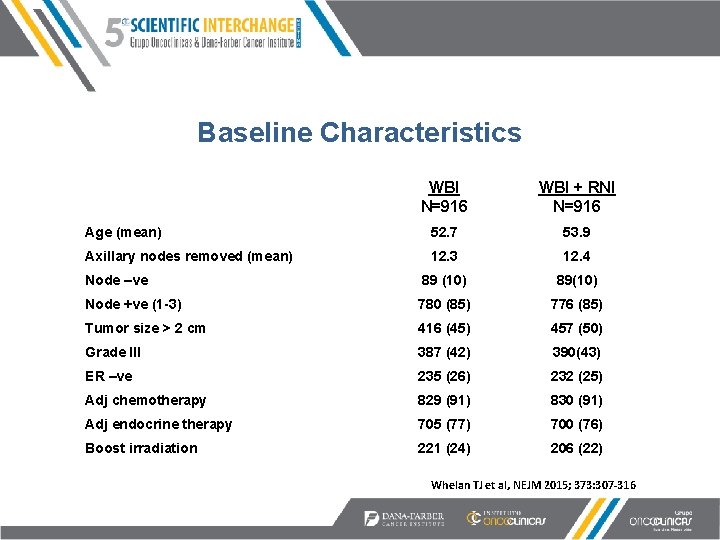 Baseline Characteristics WBI N=916 WBI + RNI N=916 Age (mean) 52. 7 53. 9