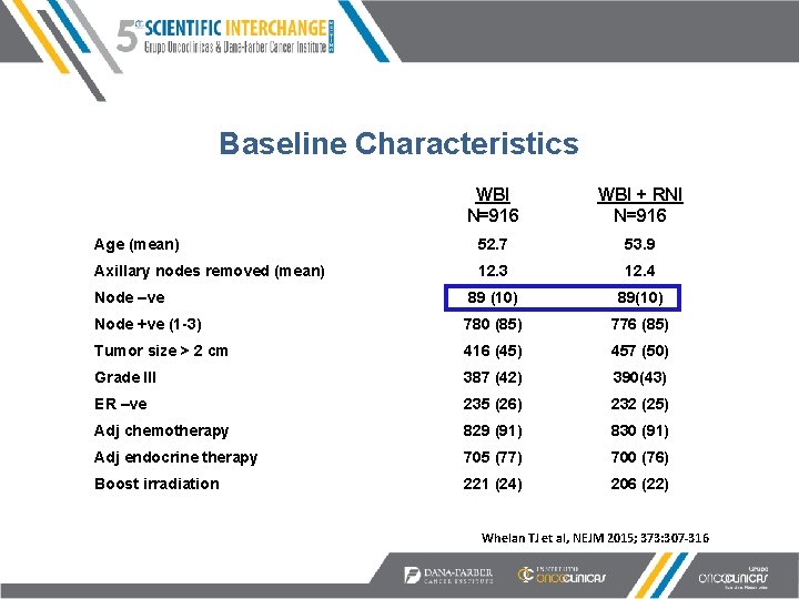 Baseline Characteristics WBI N=916 WBI + RNI N=916 Age (mean) 52. 7 53. 9