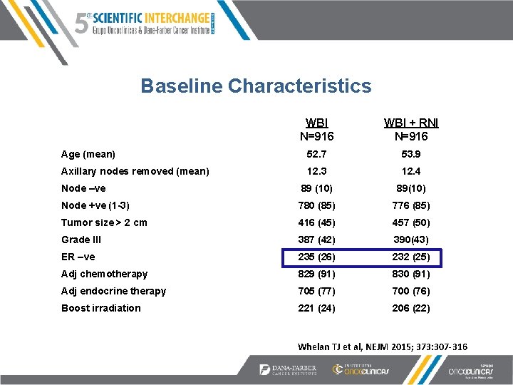 Baseline Characteristics WBI N=916 WBI + RNI N=916 Age (mean) 52. 7 53. 9