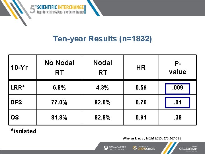 Ten-year Results (n=1832) 10 -Yr No Nodal RT HR Pvalue LRR* 6. 8% 4.