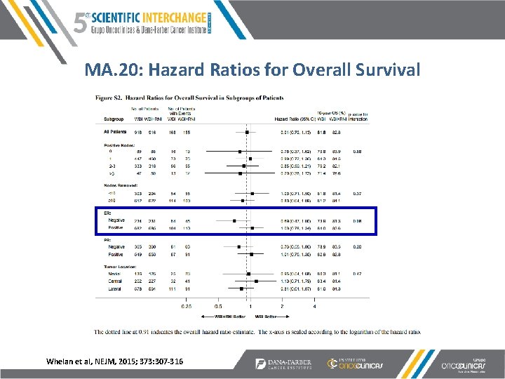 MA. 20: Hazard Ratios for Overall Survival Whelan et al, NEJM, 2015; 373: 307