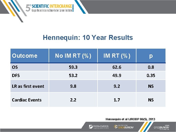 Hennequin: 10 Year Results Outcome No IM RT (%) p OS 59. 3 62.