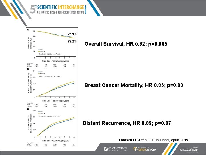 75. 9% 72. 2% Overall Survival, HR 0. 82; p=0. 005 Breast Cancer Mortality,