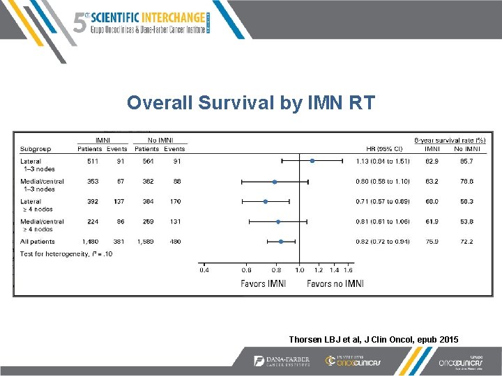 Overall Survival by IMN RT Thorsen LBJ et al, J Clin Oncol, epub 2015