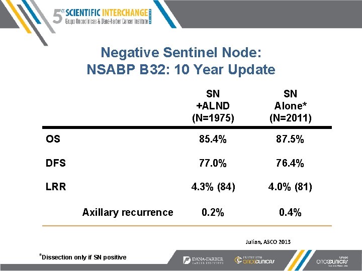 Negative Sentinel Node: NSABP B 32: 10 Year Update SN +ALND (N=1975) SN Alone*