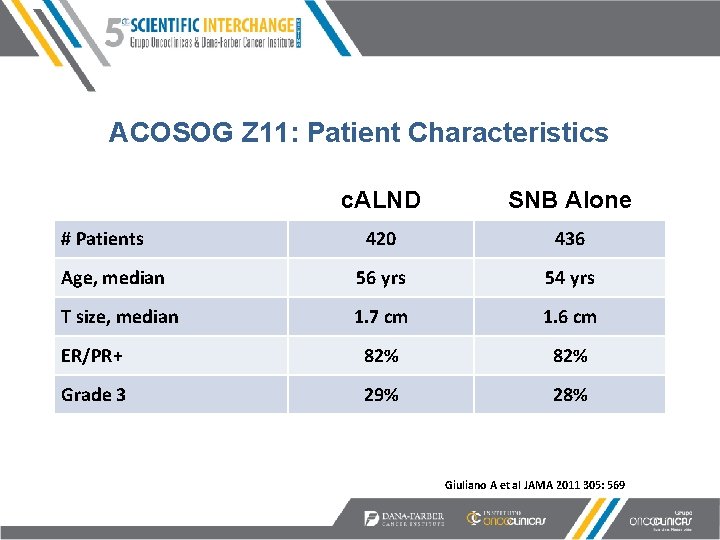 ACOSOG Z 11: Patient Characteristics c. ALND SNB Alone 420 436 Age, median 56