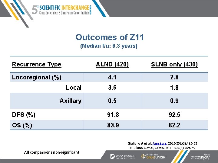 Outcomes of Z 11 (Median f/u: 6. 3 years) Recurrence Type ALND (420) SLNB