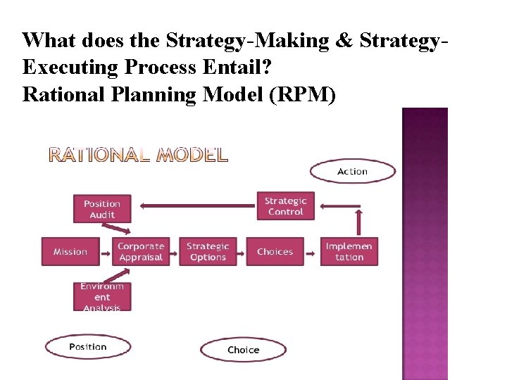 What does the Strategy-Making & Strategy. Executing Process Entail? Rational Planning Model (RPM) 